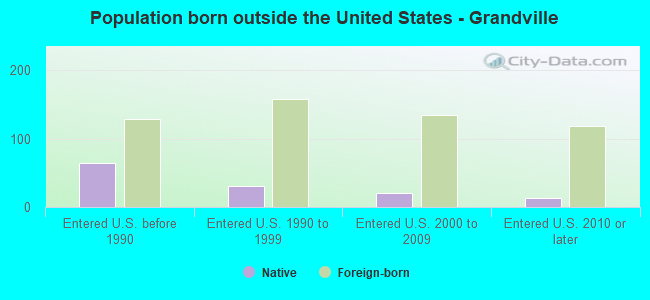 Population born outside the United States - Grandville