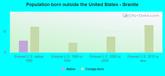 Population born outside the United States - Granite