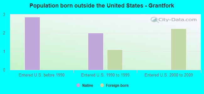 Population born outside the United States - Grantfork