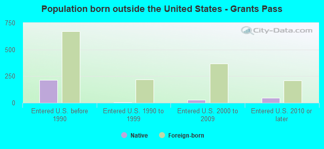 Population born outside the United States - Grants Pass