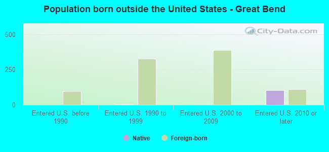 Population born outside the United States - Great Bend