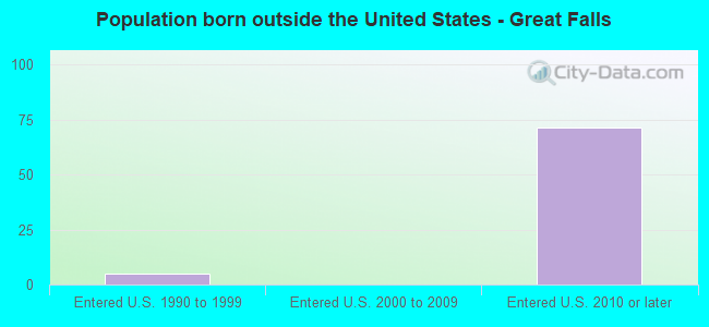 Population born outside the United States - Great Falls