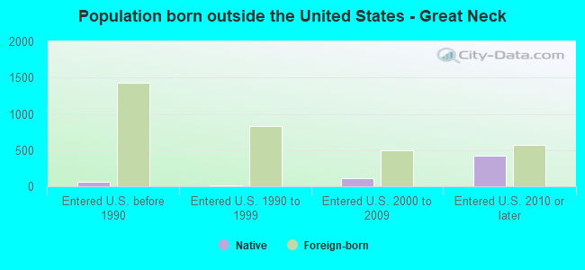 Population born outside the United States - Great Neck