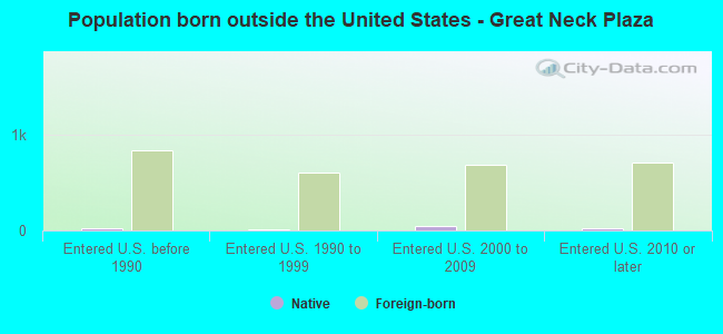 Population born outside the United States - Great Neck Plaza