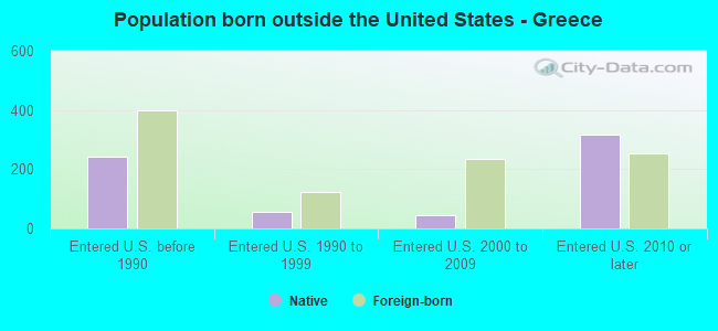 Population born outside the United States - Greece