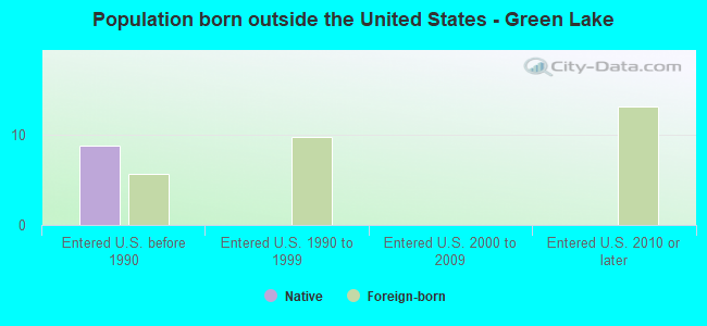 Population born outside the United States - Green Lake