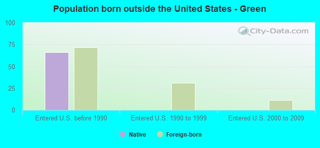 Population born outside the United States - Green