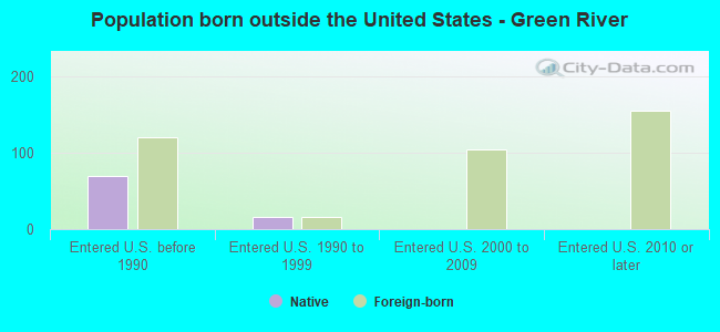 Population born outside the United States - Green River