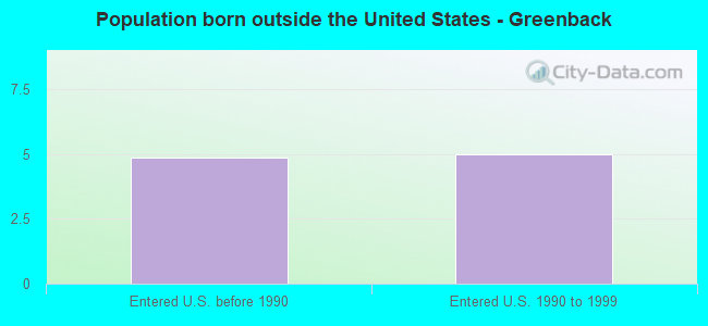 Population born outside the United States - Greenback