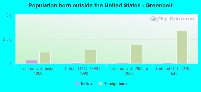 Population born outside the United States - Greenbelt