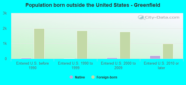 Population born outside the United States - Greenfield