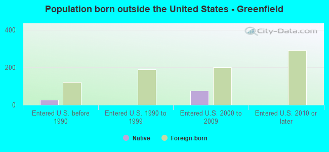 Population born outside the United States - Greenfield
