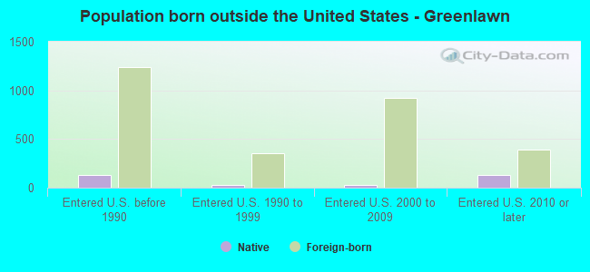 Population born outside the United States - Greenlawn