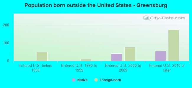 Population born outside the United States - Greensburg