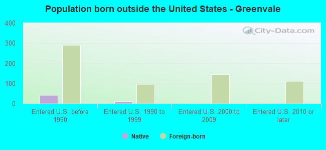 Population born outside the United States - Greenvale