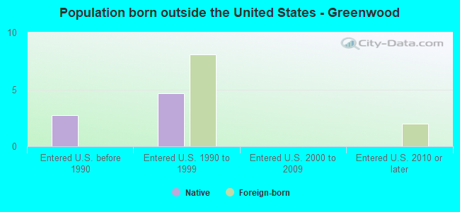 Population born outside the United States - Greenwood