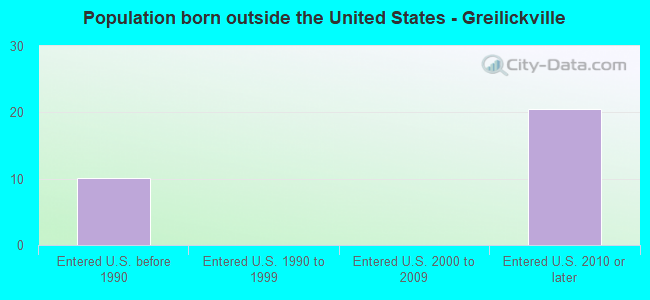 Population born outside the United States - Greilickville