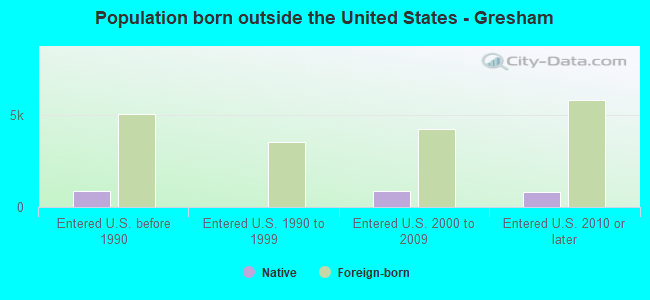 Population born outside the United States - Gresham