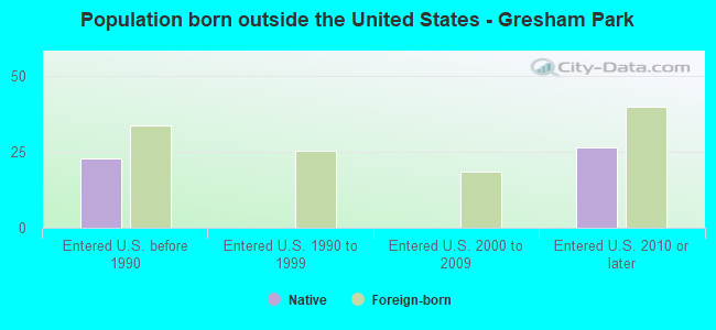 Population born outside the United States - Gresham Park