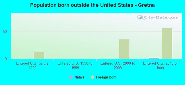 Population born outside the United States - Gretna