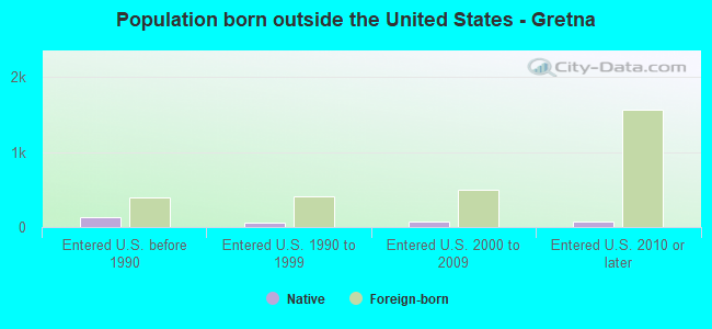 Population born outside the United States - Gretna