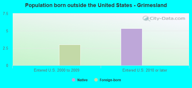 Population born outside the United States - Grimesland