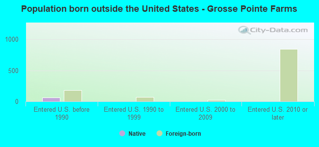 Population born outside the United States - Grosse Pointe Farms