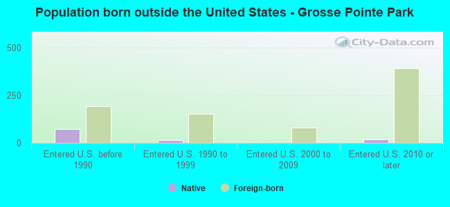 Population born outside the United States - Grosse Pointe Park
