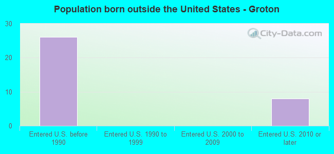Population born outside the United States - Groton