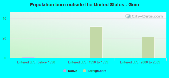 Population born outside the United States - Guin