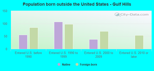 Population born outside the United States - Gulf Hills