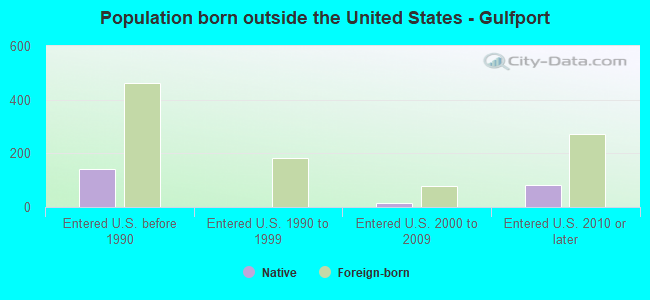 Population born outside the United States - Gulfport