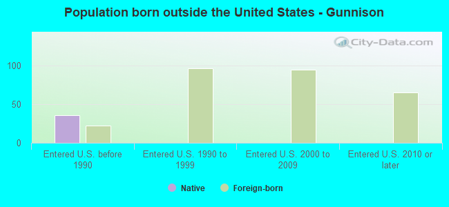 Population born outside the United States - Gunnison