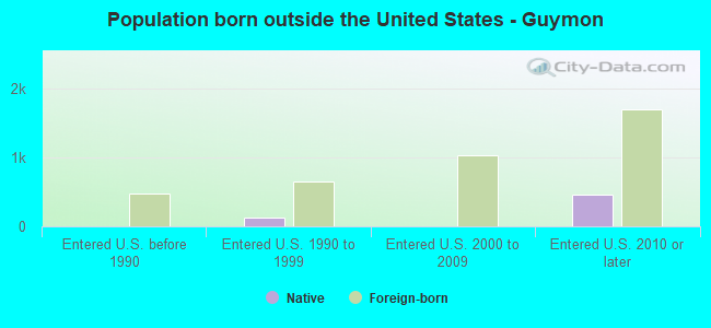 Population born outside the United States - Guymon