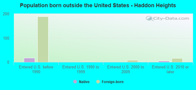 Population born outside the United States - Haddon Heights