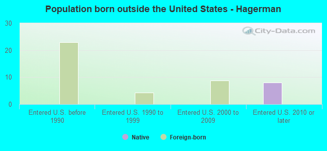 Population born outside the United States - Hagerman
