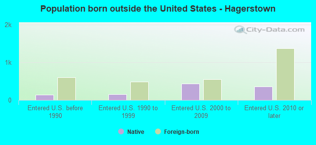Population born outside the United States - Hagerstown