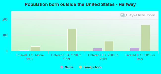 Population born outside the United States - Halfway