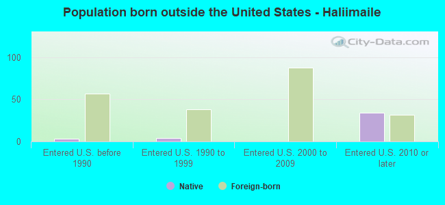 Population born outside the United States - Haliimaile