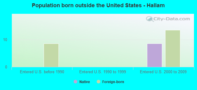 Population born outside the United States - Hallam