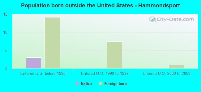 Population born outside the United States - Hammondsport