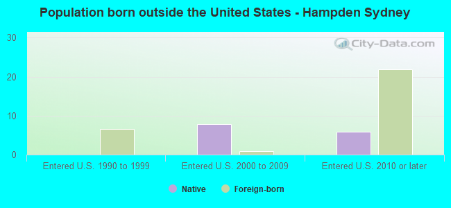 Population born outside the United States - Hampden Sydney