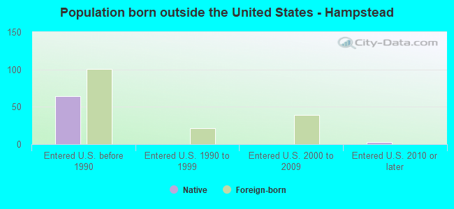 Population born outside the United States - Hampstead