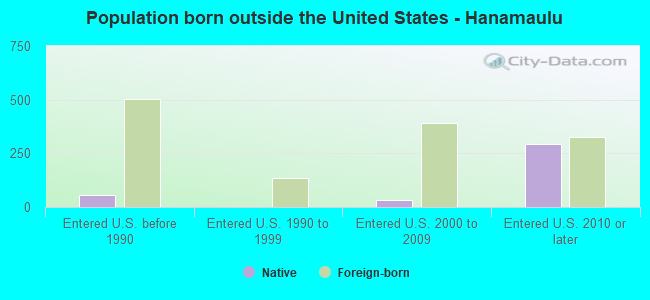 Population born outside the United States - Hanamaulu