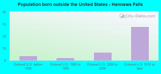 Population born outside the United States - Hannawa Falls
