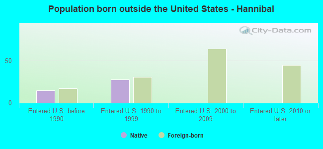 Population born outside the United States - Hannibal