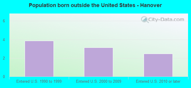 Population born outside the United States - Hanover