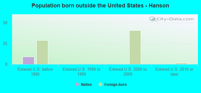 Population born outside the United States - Hanson