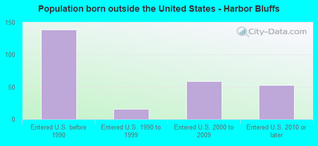 Population born outside the United States - Harbor Bluffs