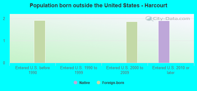 Population born outside the United States - Harcourt